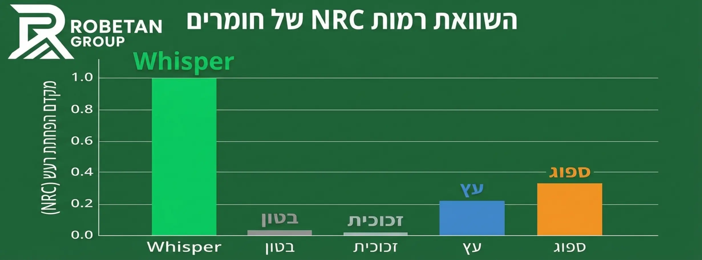 גרף עמודות צבעוני המשווה את רמת ה-NRC של חומרים שונים. העמודה של Whisper היא הגבוהה ביותר ומגיעה לקו ה-1.0, בצבע ירוק בולט, לעומת עמודות נמוכות מאוד של בטון וזכוכית בצבע אפור