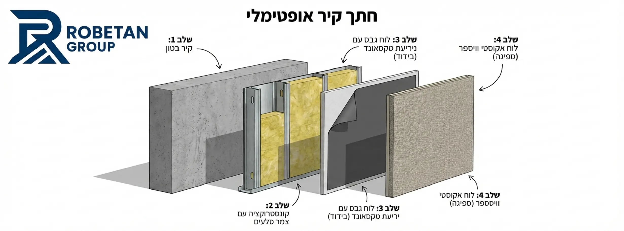 אינפוגרפיקה המציגה חתך קיר אופטימלי: שלב 1 - קיר בטון, שלב 2 - קונסטרוקציה עם צמר סלעים, שלב 3 - לוח גבס עם יריעת טקסאונד (בידוד), שלב 4 - לוח אקוסטי וויספר דקורטיבי מודבק חיצונית (ספיגה)