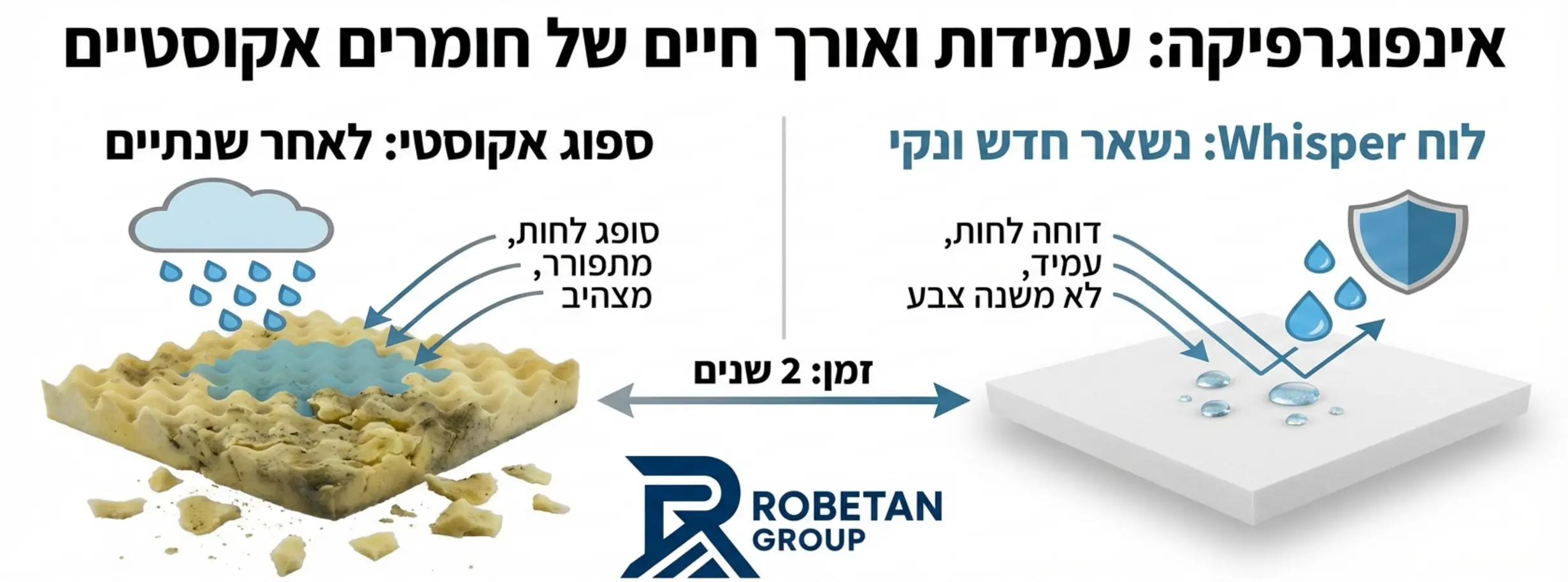 אינפוגרפיקה המציגה השוואה ויזואלית בין ספוג אקוסטי שמתפורר ומצהיב לאחר שנתיים, לבין לוח Whisper שנשאר חדש ונקי, עם אייקונים של טיפות מים שמסמלים עמידות ללחות