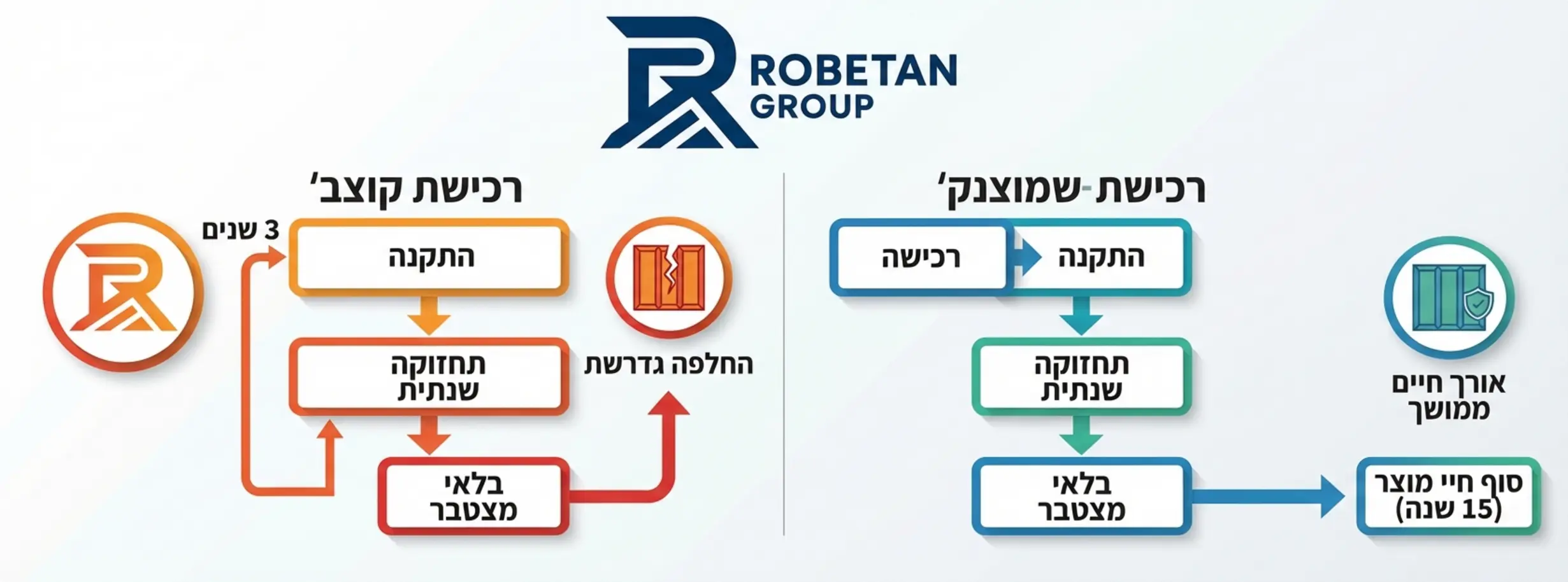 תרשים זרימה שמראה את מחזור החיים של מוצר אקוסטי: רכישה, התקנה, תחזוקה שנתית ובלאי מצטבר. התרשים מדגיש שמוצר זול דורש החלפה כל 3 שנים לעומת מוצר פרימיום שמחזיק 15 שנה
