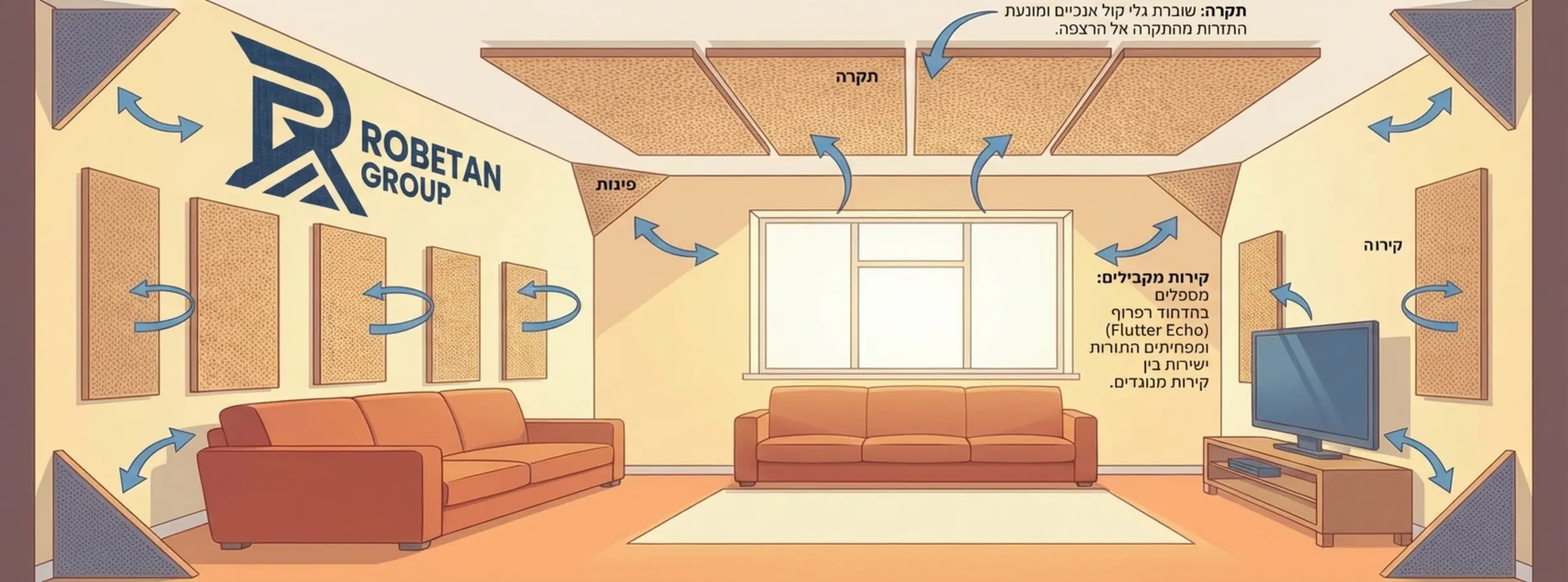 אינפוגרפיקה המציגה חדר טיפוסי עם סימון נקודות אסטרטגיות להתקנת פאנלים: תקרה, קירות מקבילים ופינות, עם הסבר קצר על התרומה של כל מיקום להפחתת ההדהוד