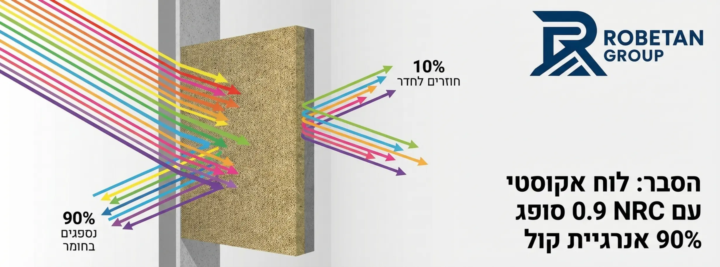 אינפוגרפיקה המציגה חתך צד של קיר עם לוח אקוסטי עליו. האיור מראה גלי קול צבעוניים פוגעים בלוח: 90% מהחצים נספגים בתוך החומר ונעלמים, ורק 10% מהחצים חוזרים אחורה לחדר, עם כיתוב שמסביר שזהו NRC 0.9