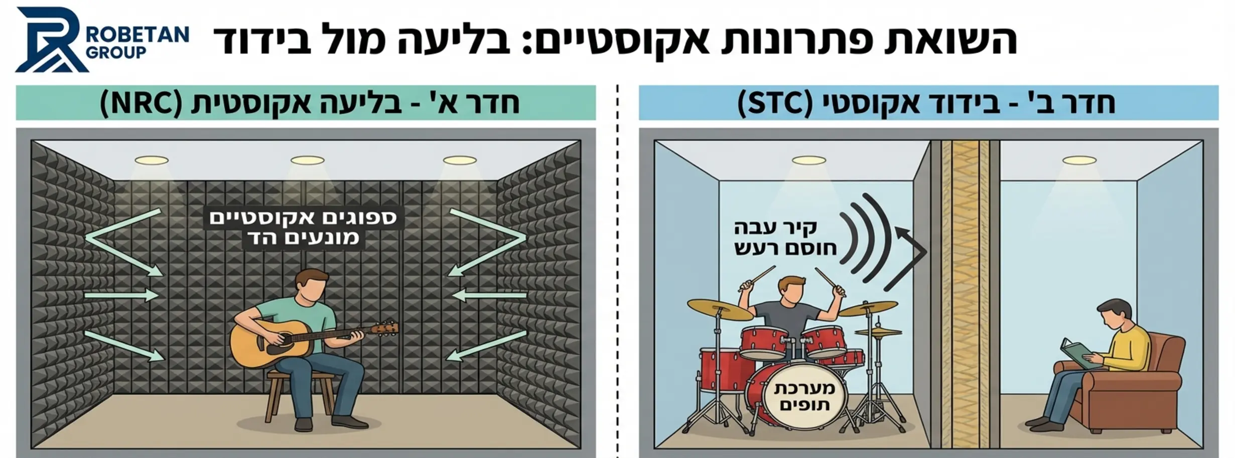 אינפוגרפיקה המשווה בין שני חדרים. חדר א' מראה בליעה אקוסטית (NRC) עם ספוגים על הקיר שמונעים הד. חדר ב' מראה בידוד אקוסטי (STC) עם קיר עבה שחוסם רעש של מערכת תופים מלעבור לחדר הסמוך