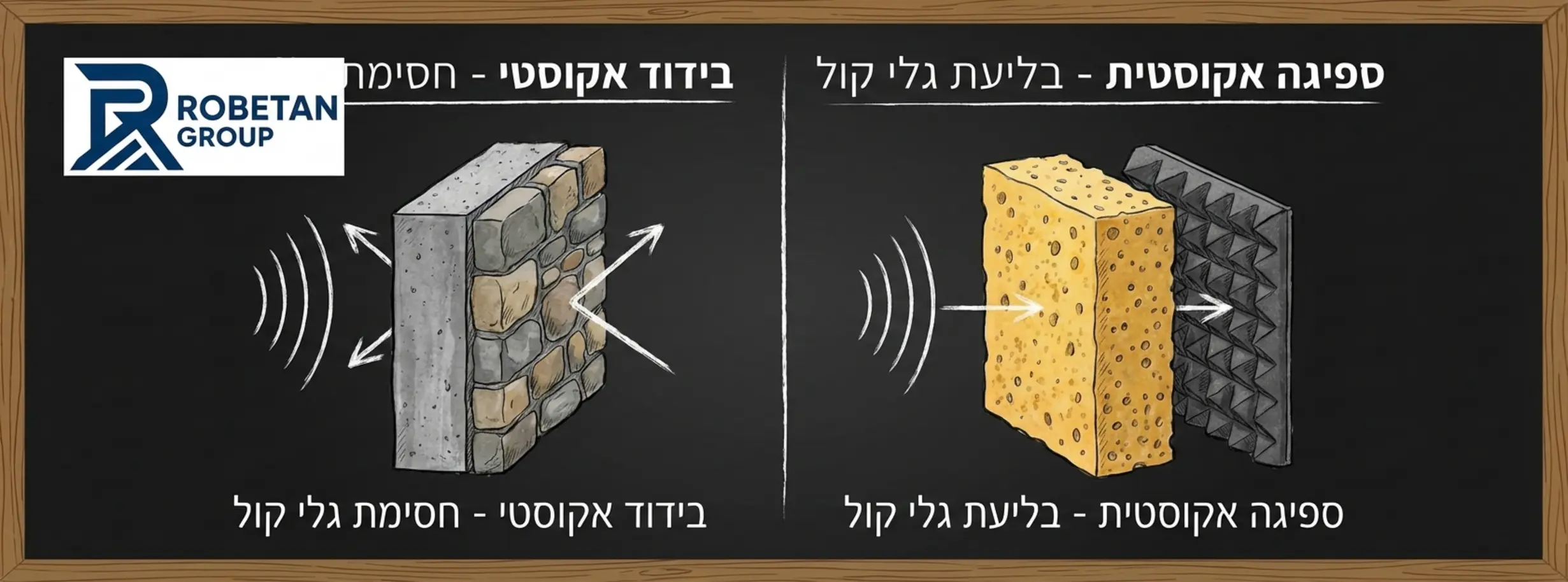 איור הממחיש את ההבדל בין בידוד לאקוסטיקה: צד אחד מראה גלי קול נחסמים על ידי קיר עבה ולא עוברים לצד השני (בידוד), והצד השני מראה גלי קול פוגעים בחומר ספוגי ונבלעים בתוכו ללא החזר (ספיגה/טיפול אקוסטי)