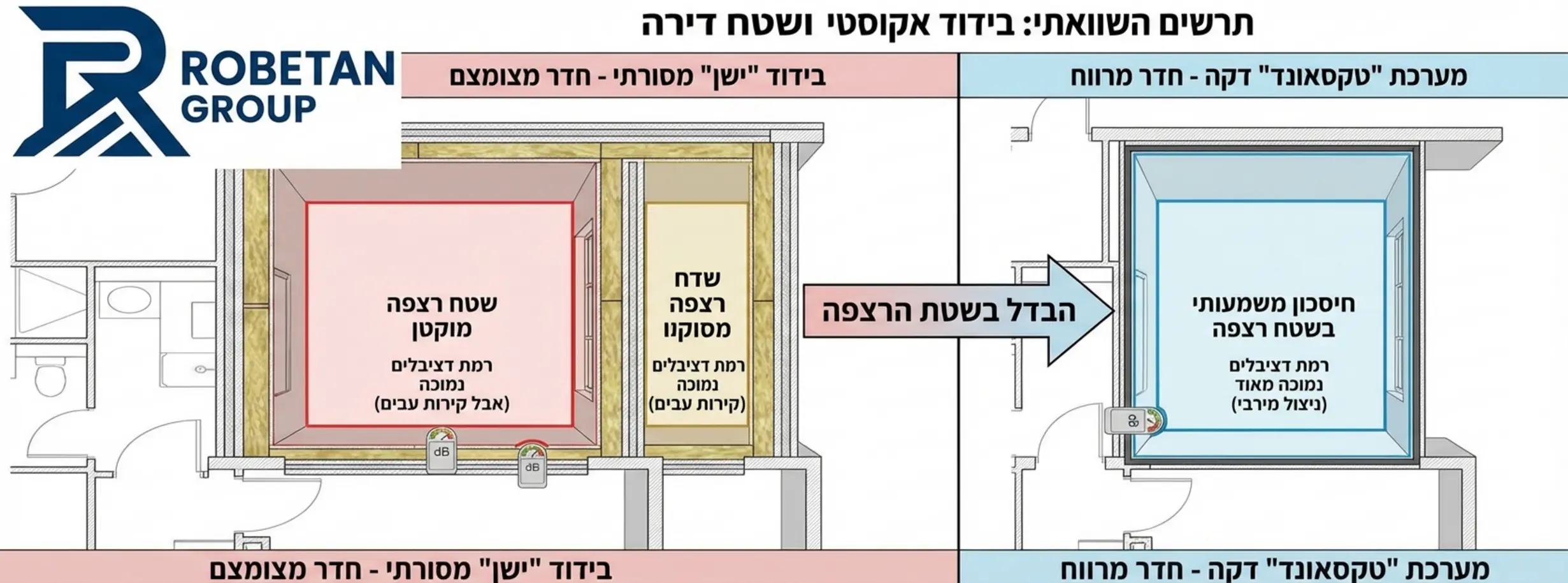 תרשים השוואתי של תוכנית דירה במבט על. בצד אחד חדר עם בידוד 'ישן' וקירות עבים המקטינים את החדר, ובצד השני אותו חדר עם מערכת טקסאונד דקה, המראה ויזואלית את החיסכון בשטח הרצפה תוך שמירה על רמת דציבלים נמוכה
