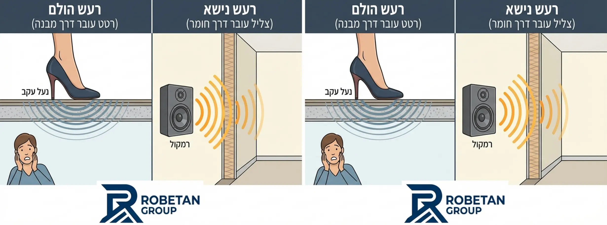 אינפוגרפיקה מפוצלת לשניים. בצד ימין רואים אילוסטרציה של גלי קול המגיעים מרמקול ועוברים דרך קיר (רעש נישא). בצד שמאל רואים נעל עקב פוגעת ברצפה ויוצרת גלי רטט שעוברים דרך הרצפה לתקרה של החדר למטה (רעש הולם). לכל צד יש כיתוב מתאים בעברית.