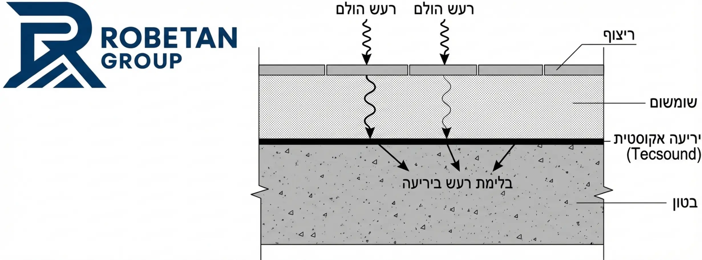 תרשים טכני של חתך רצפה. רואים את שכבת הבטון, מעליה יריעה אקוסטית שחורה (כמו Tecsound), ומעליה שכבת שומשום וריצוף. חיצים מראים כיצד הרעש נבלם ביריעה ולא עובר לבטון.