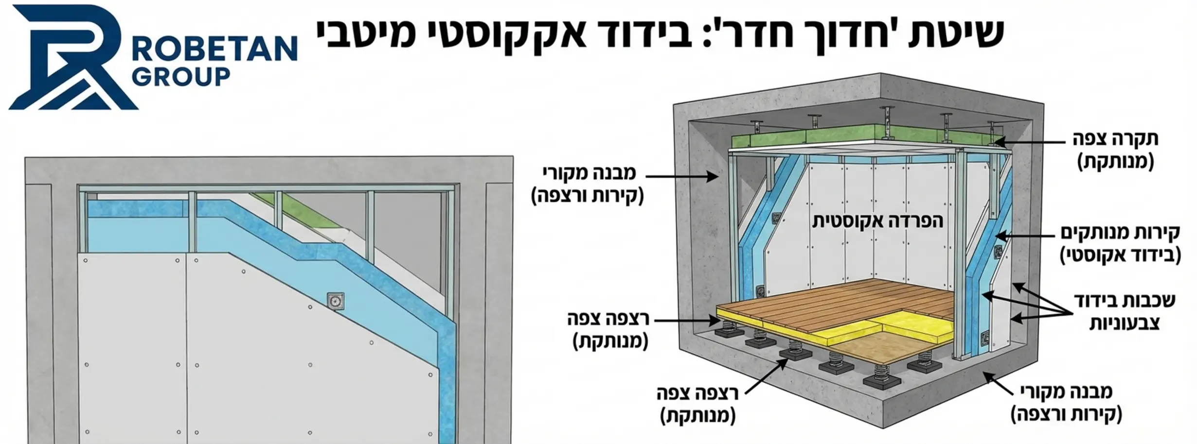 אינפוגרפיקה המציגה חדר שנבנה בשיטת 'חדר בתוך חדר'. האיור מראה רצפה צפה, קירות מנותקים ותקרה צפה, עם שכבות בידוד צבעוניות המדגישות את ההפרדה מהמבנה המקורי.