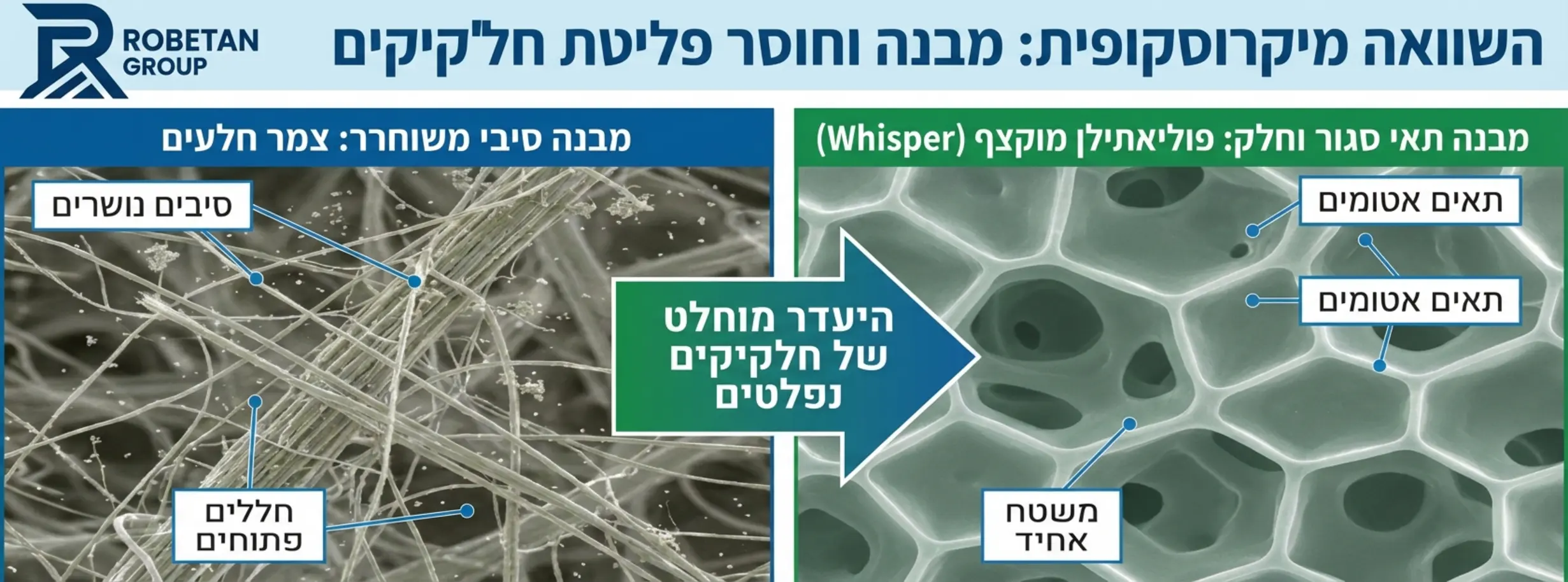 אינפוגרפיקה המשווה תחת מיקרוסקופ בין מבנה של צמר סלעים שבו רואים סיבים משוחררים, לבין המבנה הסגור והחלק של פוליאתילן מוקצף מסוג Whisper, עם כיתוב המדגיש את היעדר החלקיקים הנפלטים