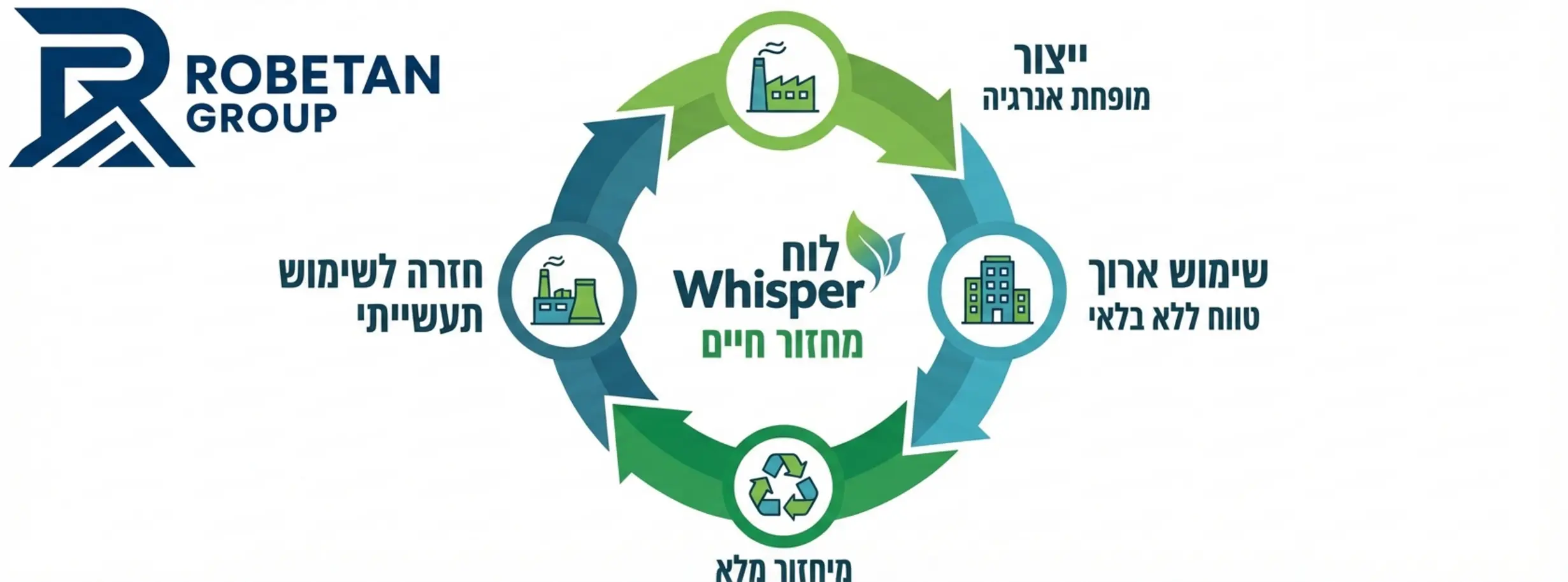 תרשים זרימה מעגלי המציג את מחזור החיים של לוח Whisper: החל מייצור מופחת אנרגיה, דרך שימוש ארוך טווח ללא בלאי, ועד לאפשרות המיחזור המלא והחזרת החומר לשימוש תעשייתי