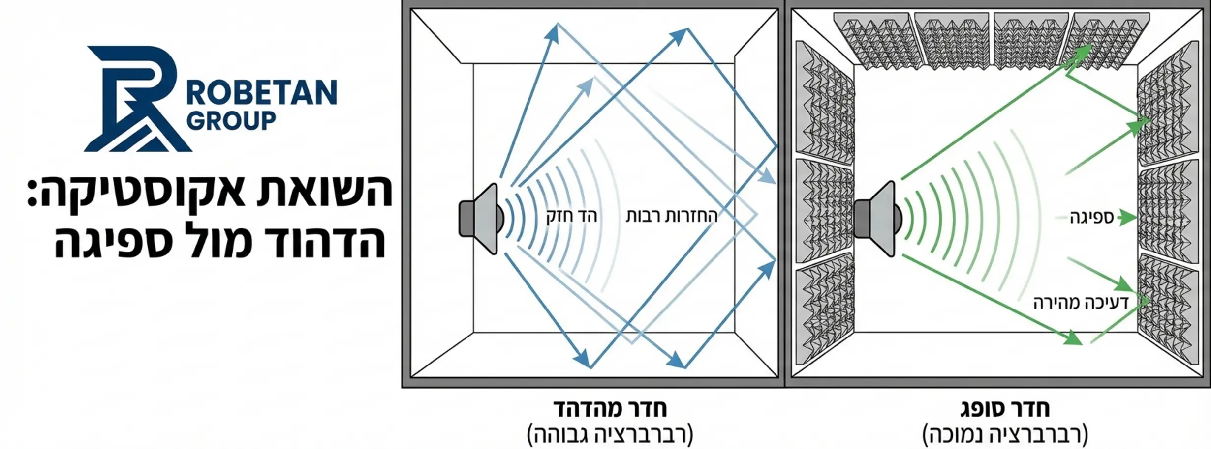 איור סכמטי המראה גלי קול היוצאים ממקור קול בחדר, פוגעים בקירות ומוחזרים מספר פעמים עד דעיכה, עם השוואה ויזואלית בין חדר מהדהד לחדר סופג