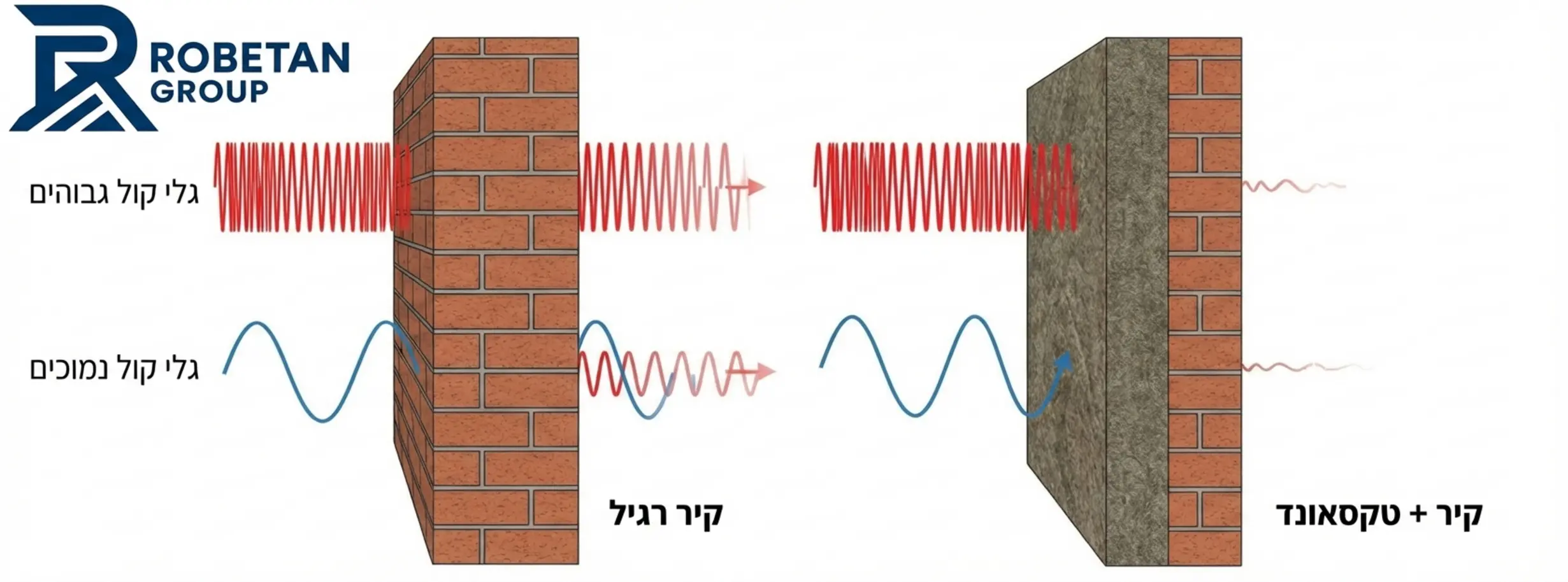 איור הממחיש את גלי הקול בתדרים שונים (גבוהים ונמוכים) פוגעים בקיר רגיל ועוברים דרכו, לעומת פגיעה בקיר המכיל טקסאונד בו הגלים נבלמים ונעלמים כמעט לחלוטין