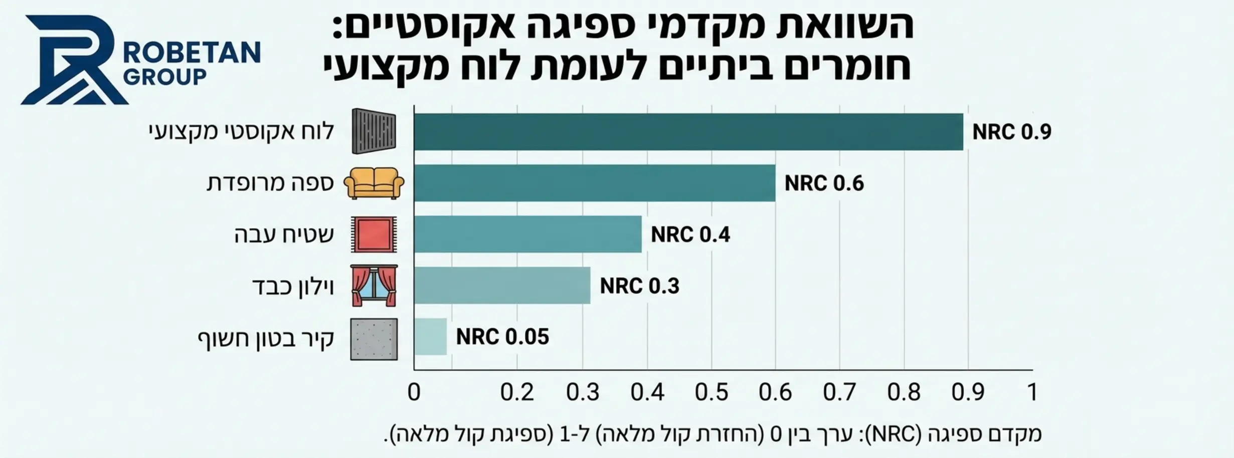 אינפוגרפיקה המשווה בין מקדמי ספיגה של חומרים ביתיים נפוצים כמו וילון, שטיח וספה, לעומת לוח אקוסטי מקצועי