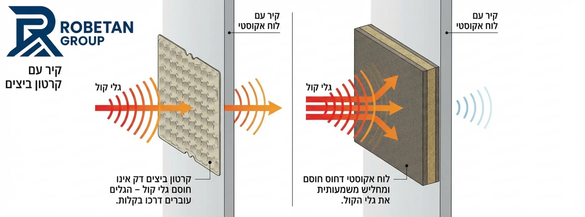 אינפוגרפיקה המציגה חתך צד של קיר. בצד אחד רואים קרטון ביצים דק שגלי קול עוברים דרכו בקלות ומגיעים לצד השני. בצד השני רואים לוח אקוסטי דחוס וכבד שגלי הקול פוגעים בו ונחסמים או נחלשים משמעותית