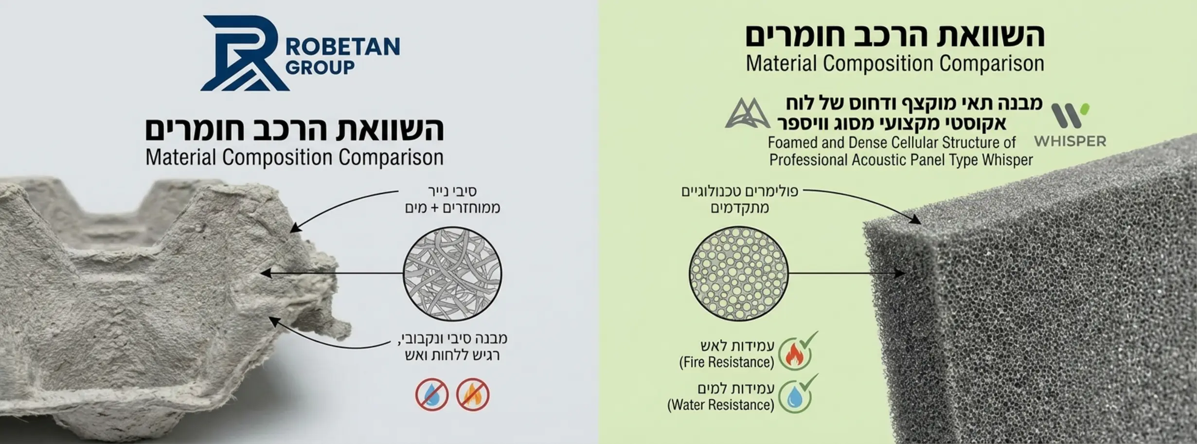 אינפוגרפיקה המציגה השוואה ויזואלית של הרכב החומרים: בצד אחד נייר ממוחזר ופריך של קרטון ביצים, ובצד השני מבנה תאי מוקצף ודחוס של לוח אקוסטי מקצועי מסוג וויספר, עם סימון של עמידות לאש ועמידות למים