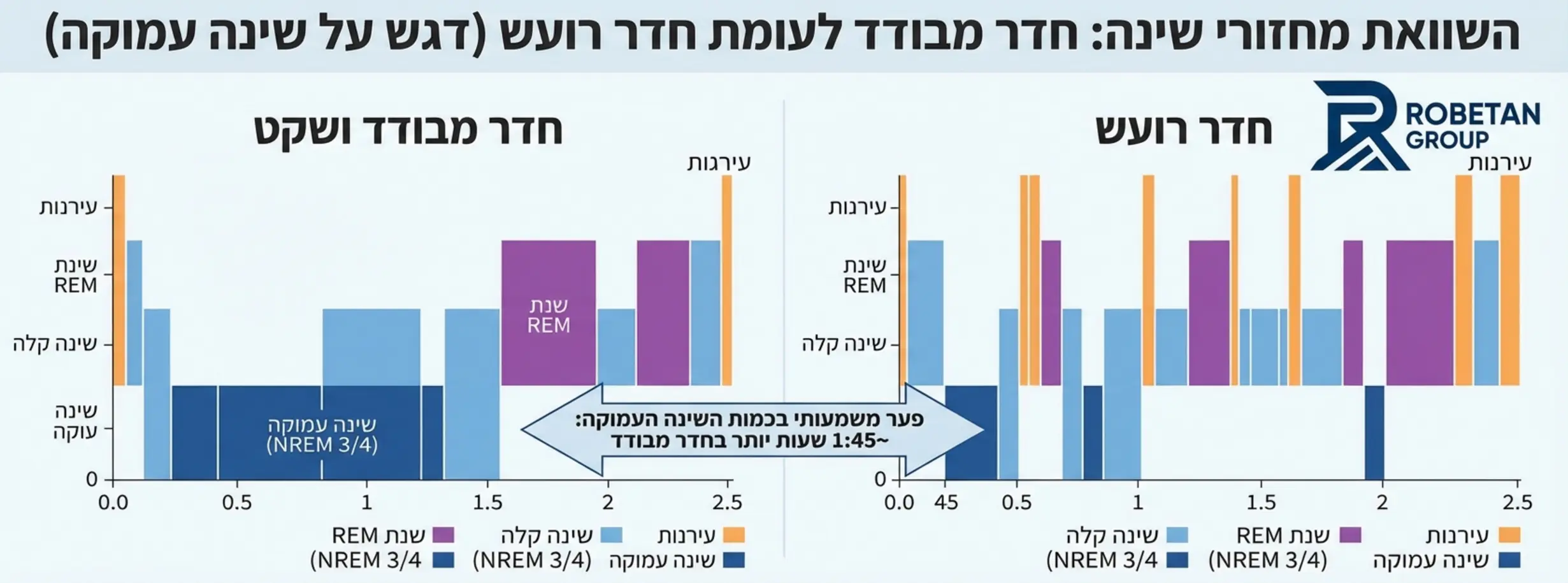 גרף המציג את ההבדל במחזורי השינה בין אדם הישן בחדר מבודד לבין אדם הישן בחדר רועש, עם דגש על כמות שעות השינה העמוקה