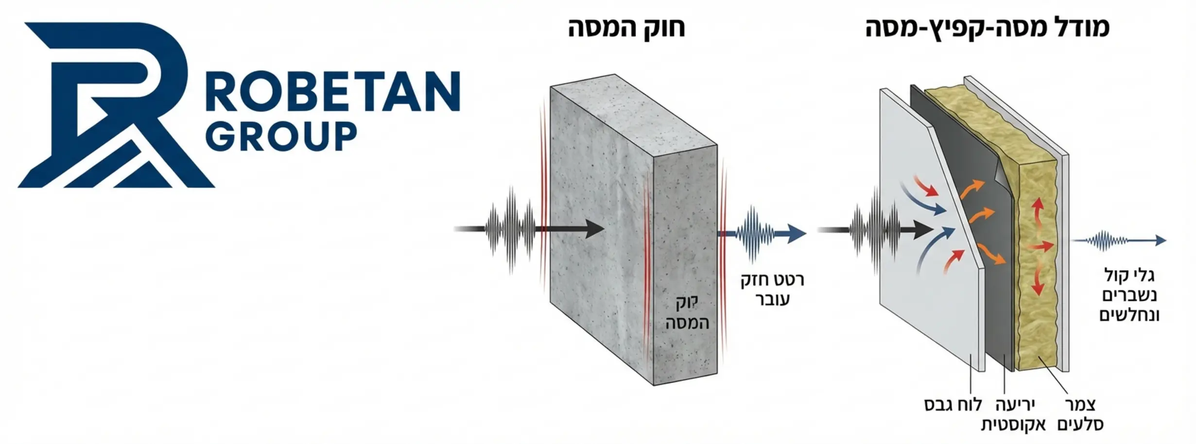 אינפוגרפיקה המציגה השוואה ויזואלית בין 'חוק המסה' המראה קיר בטון עבה שמעביר רטט, לבין מודל 'מסה-קפיץ-מסה' המראה חתך של קיר גבס עם יריעה אקוסטית וצמר סלעים, כאשר גלי הקול נשברים ונחלשים במעבר בין השכבות