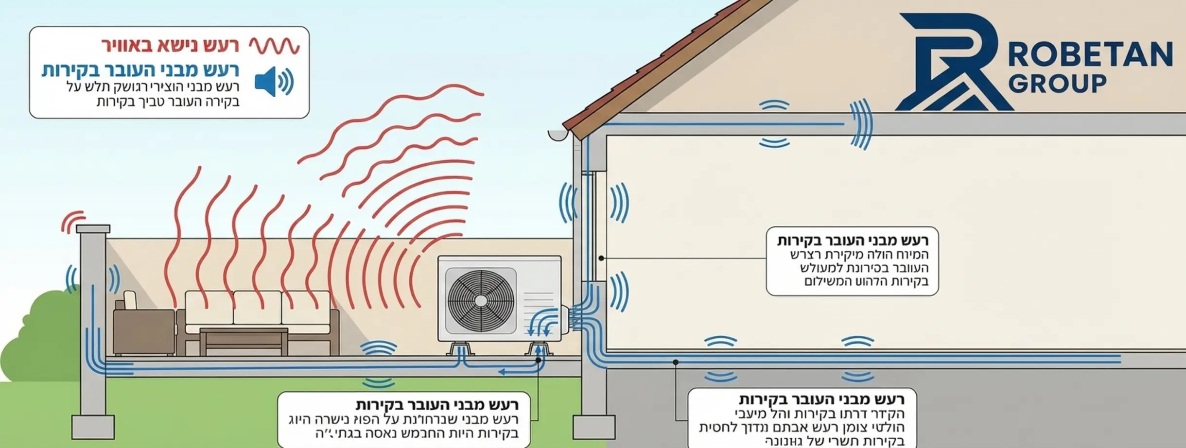 אינפוגרפיקה המציגה את התפשטות גלי הקול ממנוע המזגן (המעבה) לעבר קירות הבית ואזור הישיבה במרפסת, תוך הפרדה חזותית בין רעש נישא באוויר לרעש קונסטרוקטיבי העובר בקירות