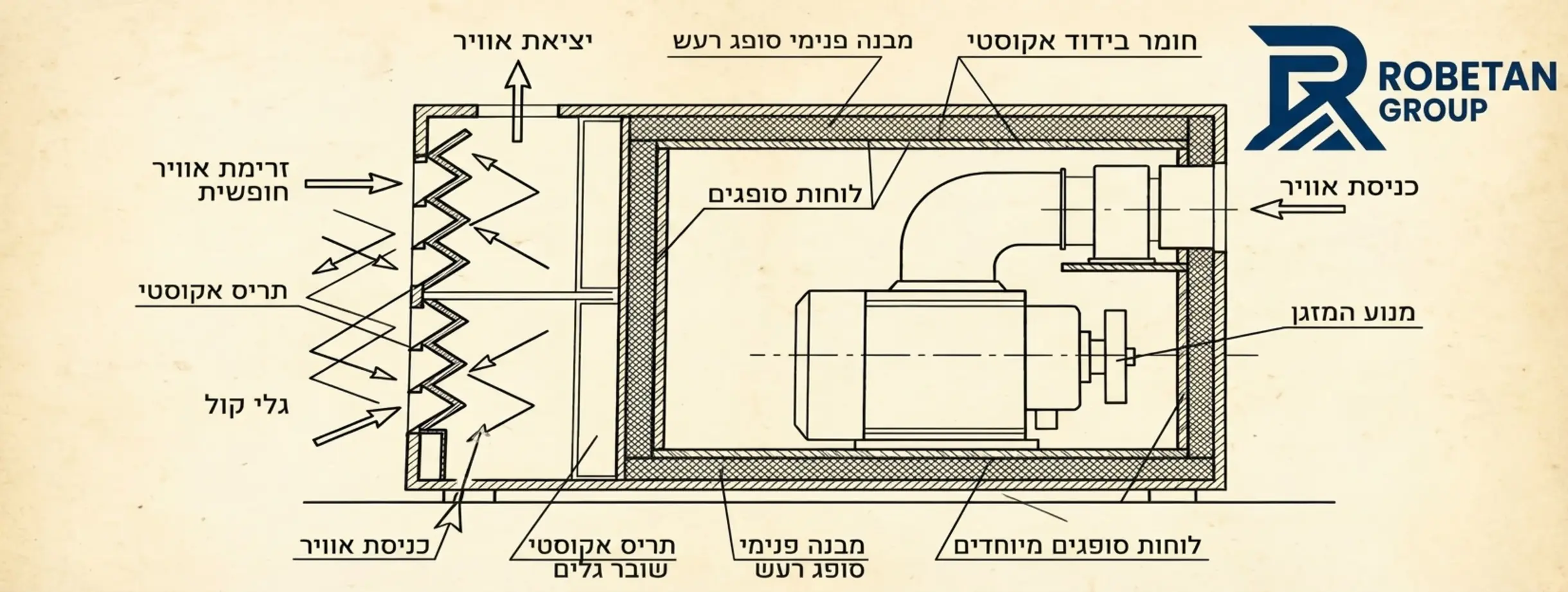 תרשים טכני של ארגז השתקה למזגן, המדגים כיצד פתחי האוורור בנויים בצורת תריס אקוסטי המאפשר זרימת אוויר חופשית אך שובר את גלי הקול, בחיפוי פנימי של לוחות סופגים