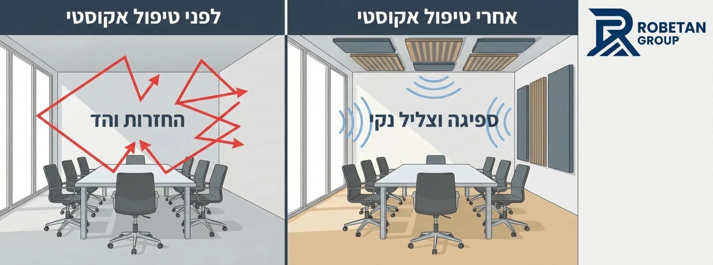אילוסטרציה של חדר ישיבות מודרני לפני ואחרי טיפול אקוסטי. בצד אחד רואים גלי קול 