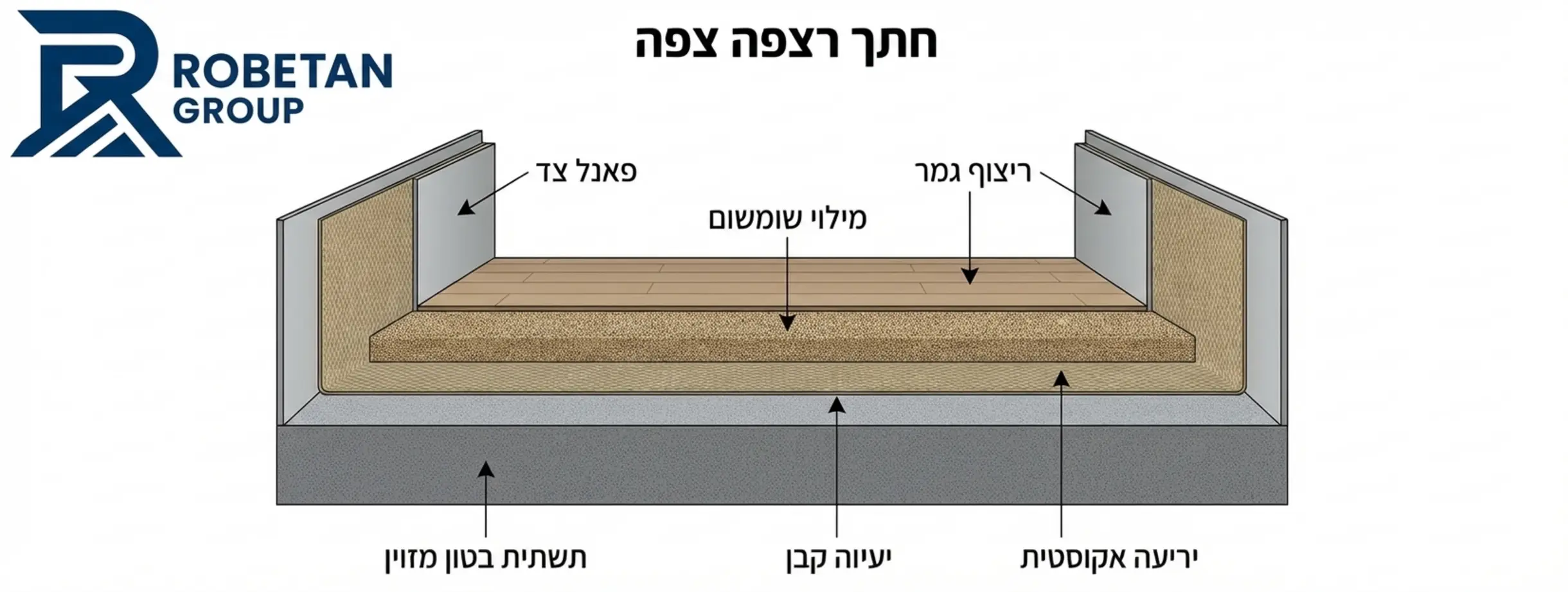 אינפוגרפיקה המדגימה חתך רוחב של רצפה צפה, המראה את שכבת הבטון, מעליה יריעה אקוסטית עולה גם על הפאנלים הצידיים, שכבת שומשום וריצוף עליון