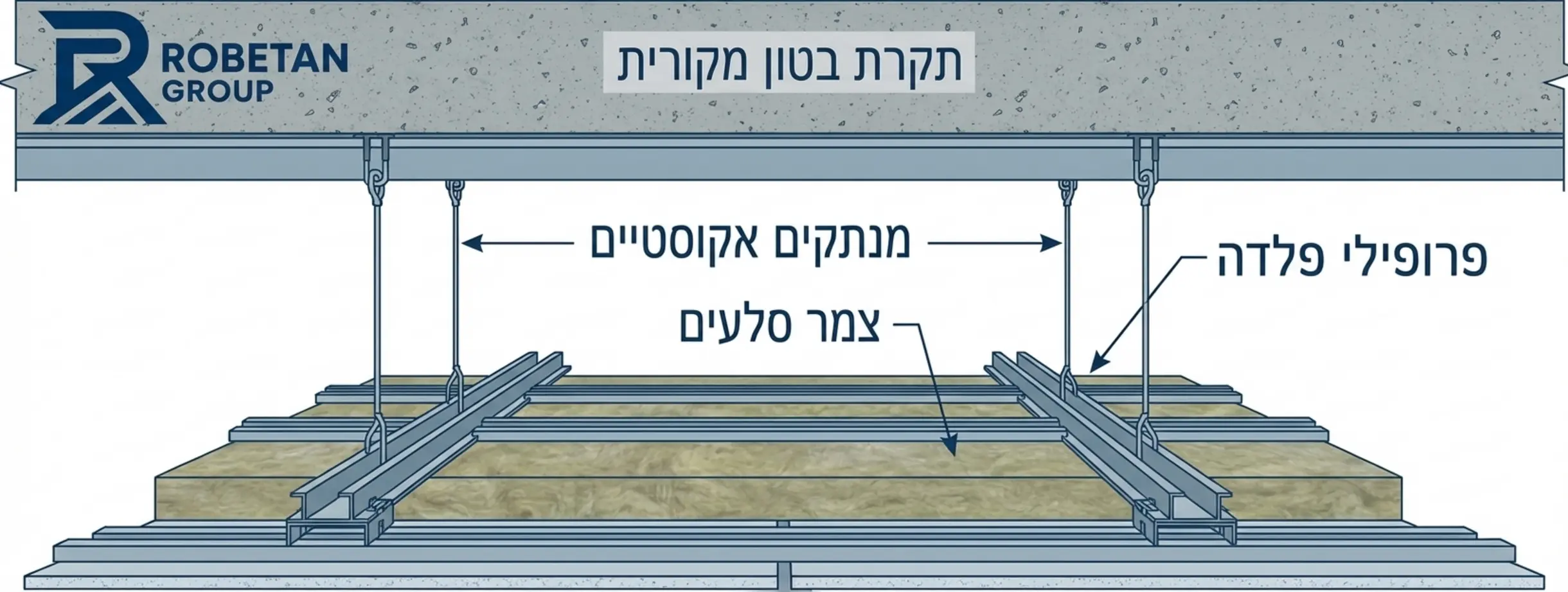תרשים מבנה של תקרה צפה אקוסטית, הכולל את תקרת הבטון המקורית, מנתקים אקוסטיים תלויים, פרופילי פלדה, שכבת צמר סלעים ביניהם וסגירה כפולה של לוחות מיוחדים