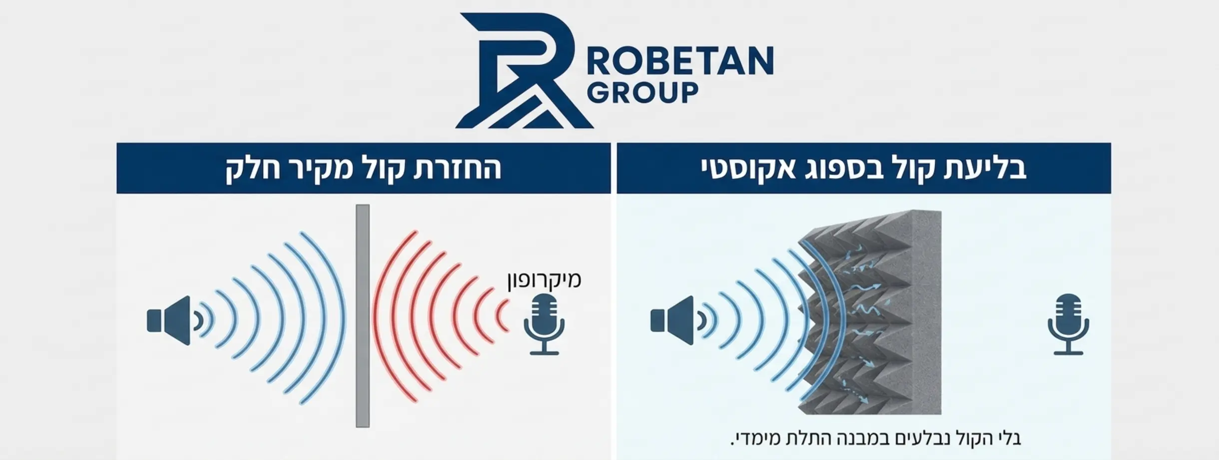 אינפוגרפיקה המציגה כיצד גלי קול פוגעים בקיר חלק וחוזרים אל המיקרופון לעומת גלי קול הנבלעים בתוך ספוג אקוסטי בעל מבנה תלת מימדי
