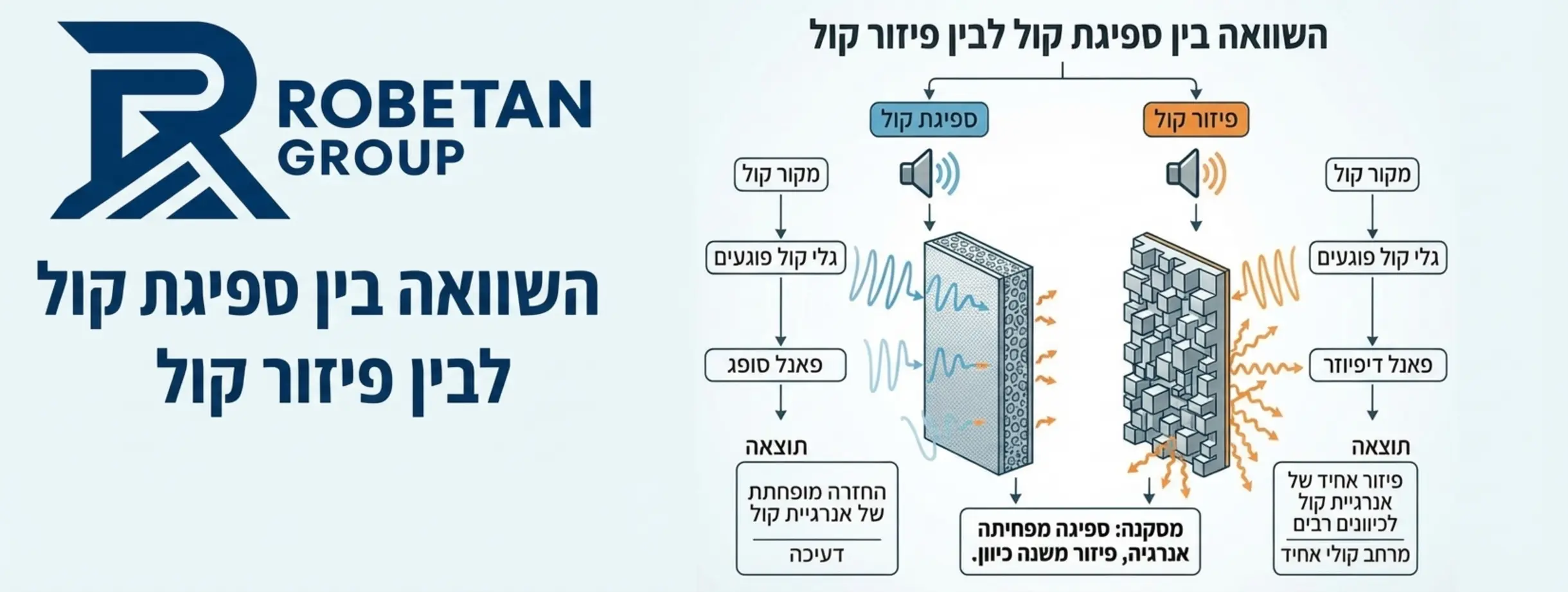 תרשים זרימה המציג את ההבדל בין ספיגת קול לבין פיזור קול, עם המחשה ויזואלית של גלי הקול פוגעים בפאנל סופג לעומת פאנל דיפיוזר