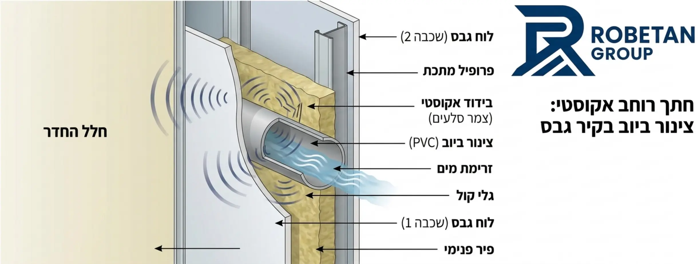 חתך רוחב של קיר גבס החושף צינור ביוב פנימי עם תנועת מים, הממחיש כיצד גלי הקול בוקעים מהצינור ומהדהדים בתוך פיר הגבס אל עבר חלל החדר