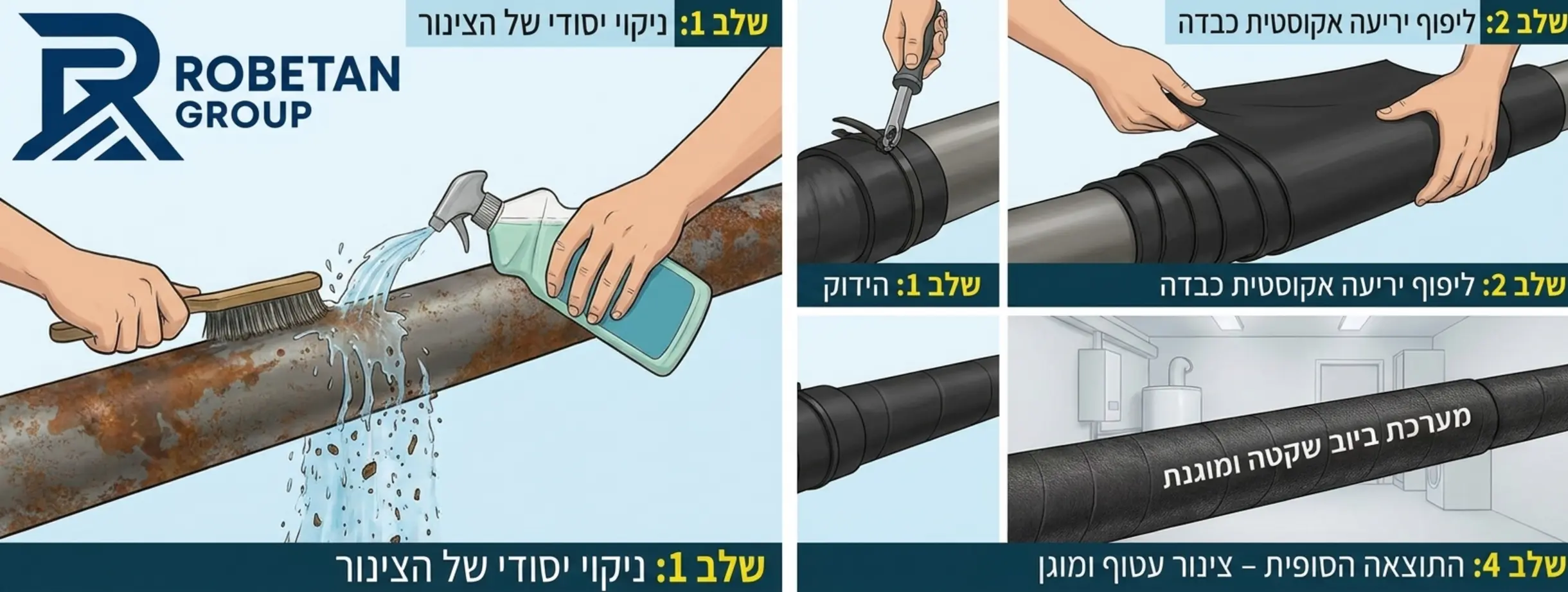 אינפוגרפיקה המציגה את שלבי היישום של עיטוף צינור ביוב, החל מניקוי הצינור, דרך הליפוף של היריעה האקוסטית הכבדה ועד להידוק הסופי באמצעות חבקי פלסטיק חזקים