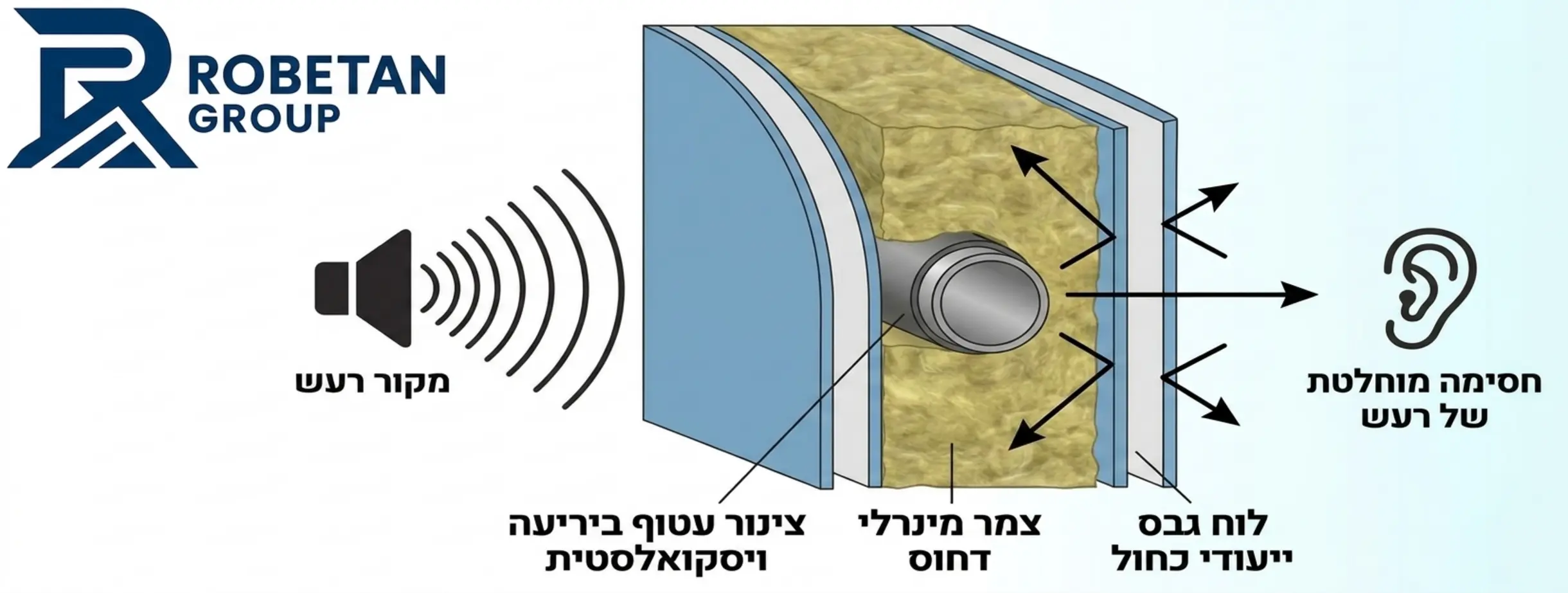 תרשים זרימה אקוסטי המראה חתך של קיר עם טיפול כפול, צינור עטוף ביריעה ויסקואלסטית מוקף בצמר מינרלי דחוס וסגור בלוח גבס ייעודי כחול, הממחיש חסימה מוחלטת של רעש