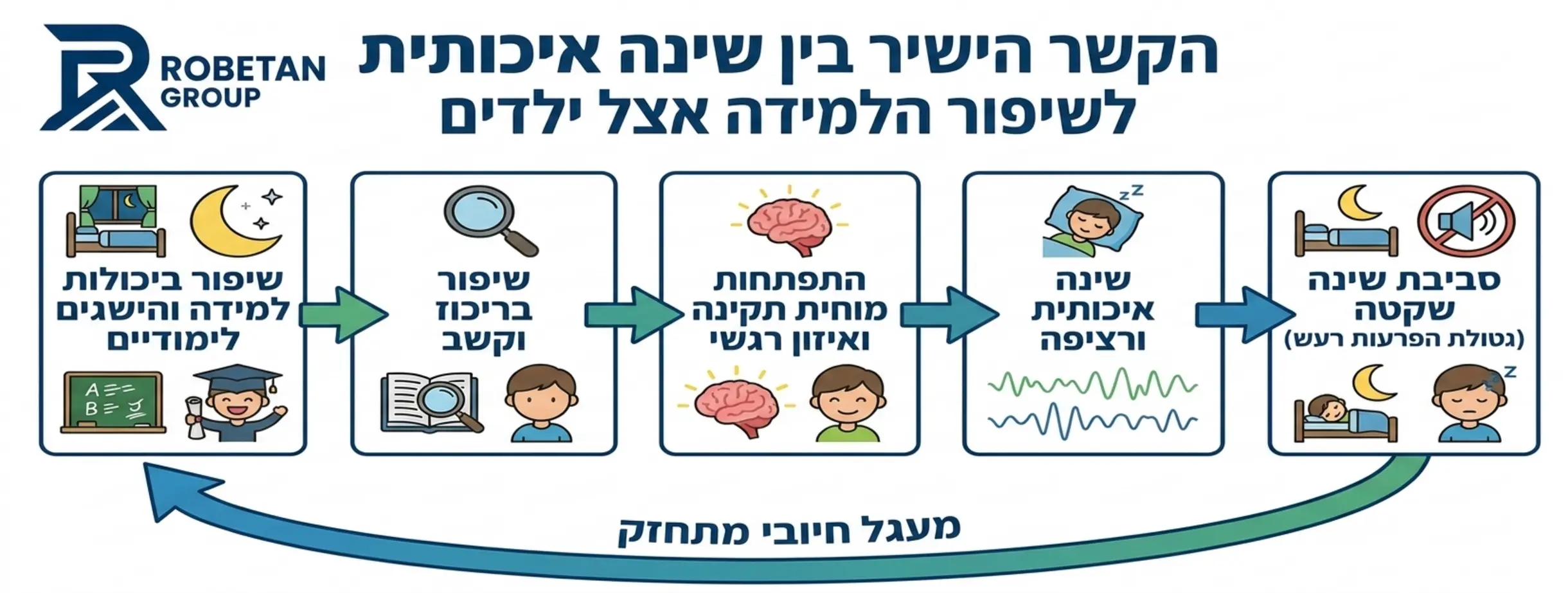 תרשים זרימה המדגים את הקשר הישיר בין שינה איכותית נטולת הפרעות רעש לבין שיפור בריכוז וביכולות למידה אצל ילדים בגילאי בית ספר, עם אייקונים המייצגים גלי מוח וסביבה רגועה