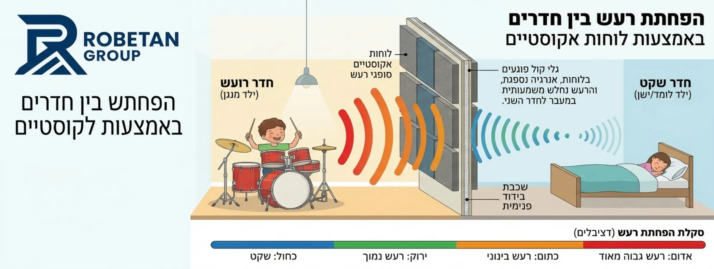 אינפוגרפיקה המציגה חתך של קיר משותף בין שני חדרי ילדים, ומראה כיצד גלי קול נבלמים על ידי לוחות אקוסטיים המותקנים על הקיר, תוך הצגת סקלת צבעים הממחישה הפחתת רעש מן החדר הרועש לחדר השקט