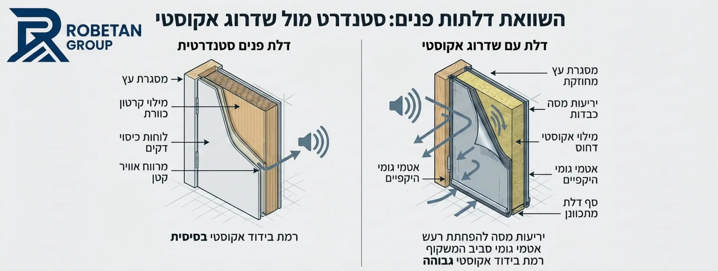 אינפוגרפיקה המציגה חתך של דלת פנים סטנדרטית לעומת דלת עם שדרוג אקוסטי הכולל יריעות מסה ואטמי גומי סביב המשקוף
