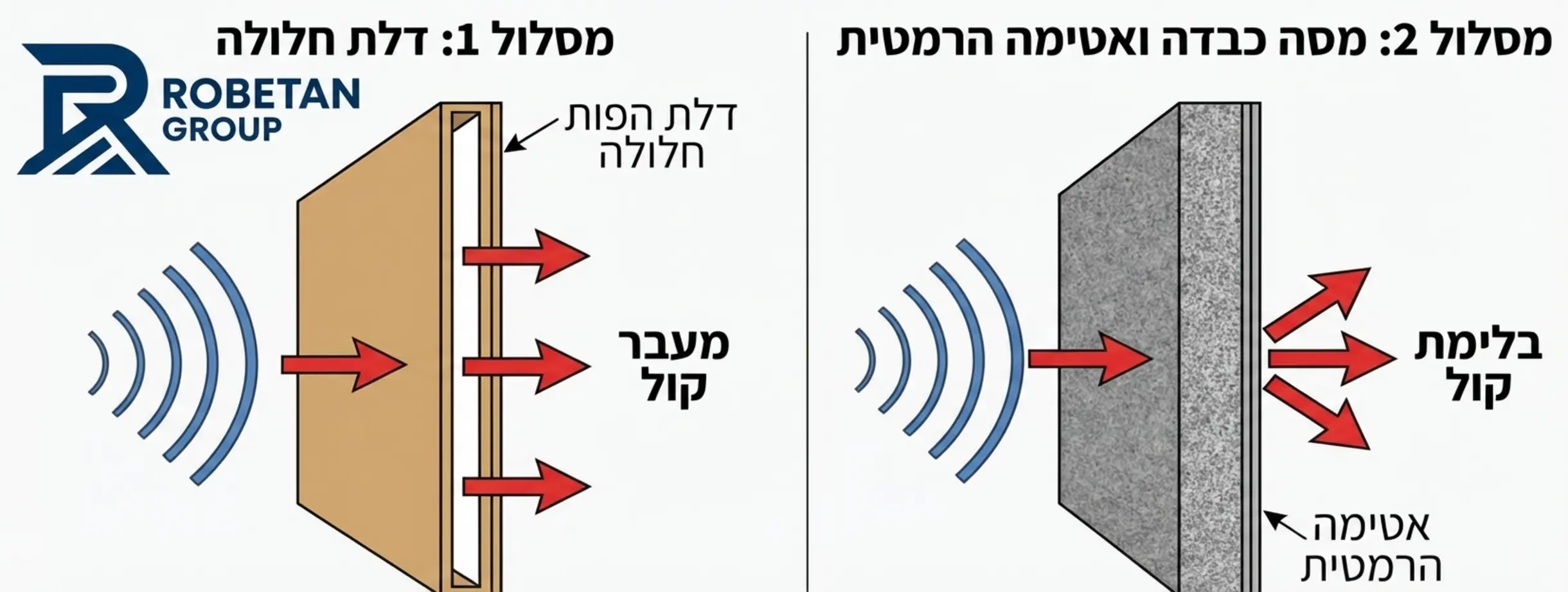 תרשים זרימה המדגים את מסלול גלי הקול כיצד הם פוגעים בדלת חלולה ועוברים דרכה לעומת בלימתם על ידי חומרי מסה כבדים ואטימה הרמטית