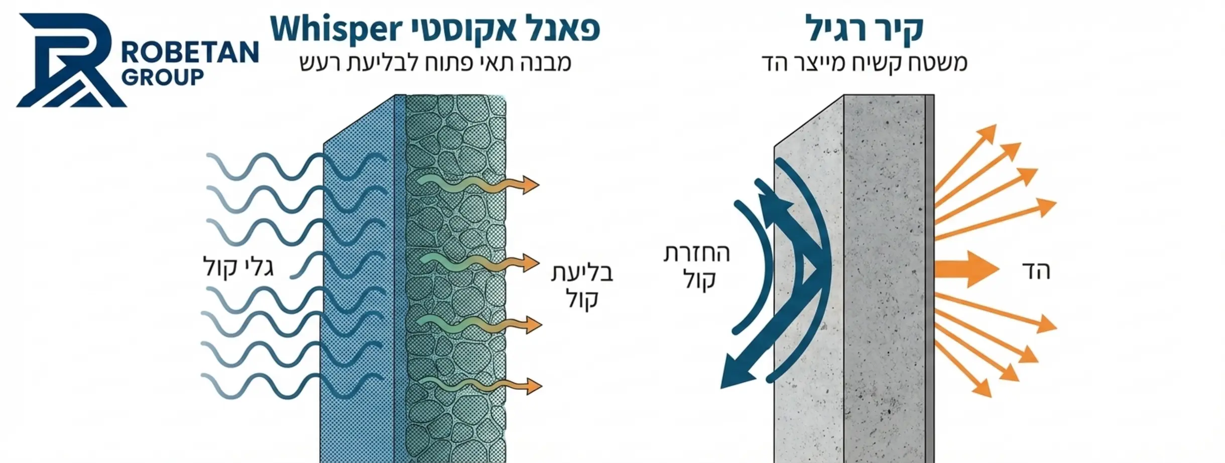 אינפוגרפיקה המציגה חתך של פאנל אקוסטי מסוג וויספר המדגימה כיצד גלי קול נבלעים בתוך המבנה התאי הפתוח של החומר לעומת קיר רגיל שמחזיר את הרעש ומייצר הד