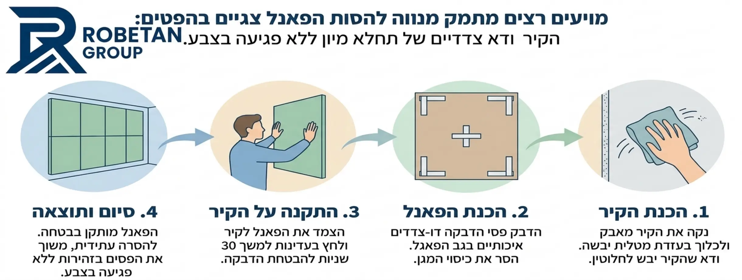 אינפוגרפיקה המדריכה שלב אחר שלב כיצד להתקין פאנל אקוסטי קל משקל על קיר גבס באמצעות פסי הדבקה דו צדדיים ללא שימוש במקדחה או ברגים וללא פגיעה בצבע
