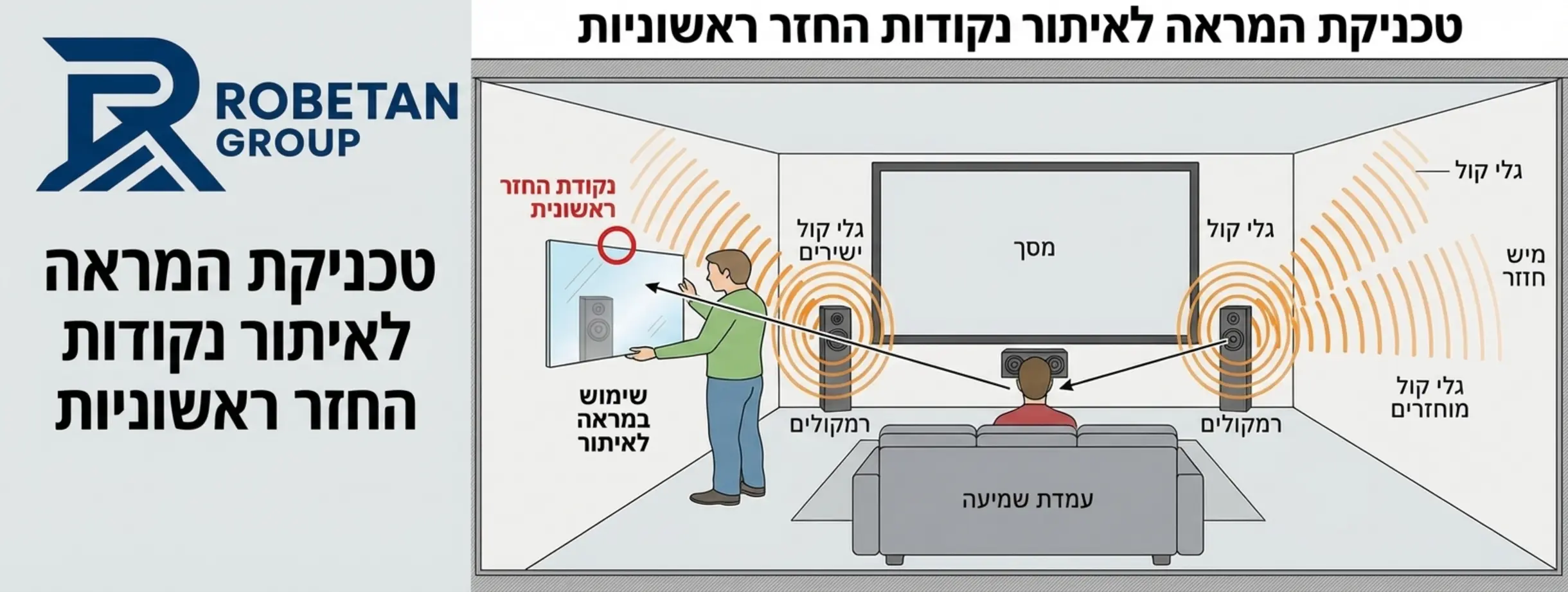 אינפוגרפיקה המדגימה כיצד גלי קול פוגעים בקירות הצדדיים וחוזרים אל עמדת השמיעה, תוך הצגת טכניקת המראה לאיתור נקודות החזר ראשוניות בחדר קולנוע ביתי