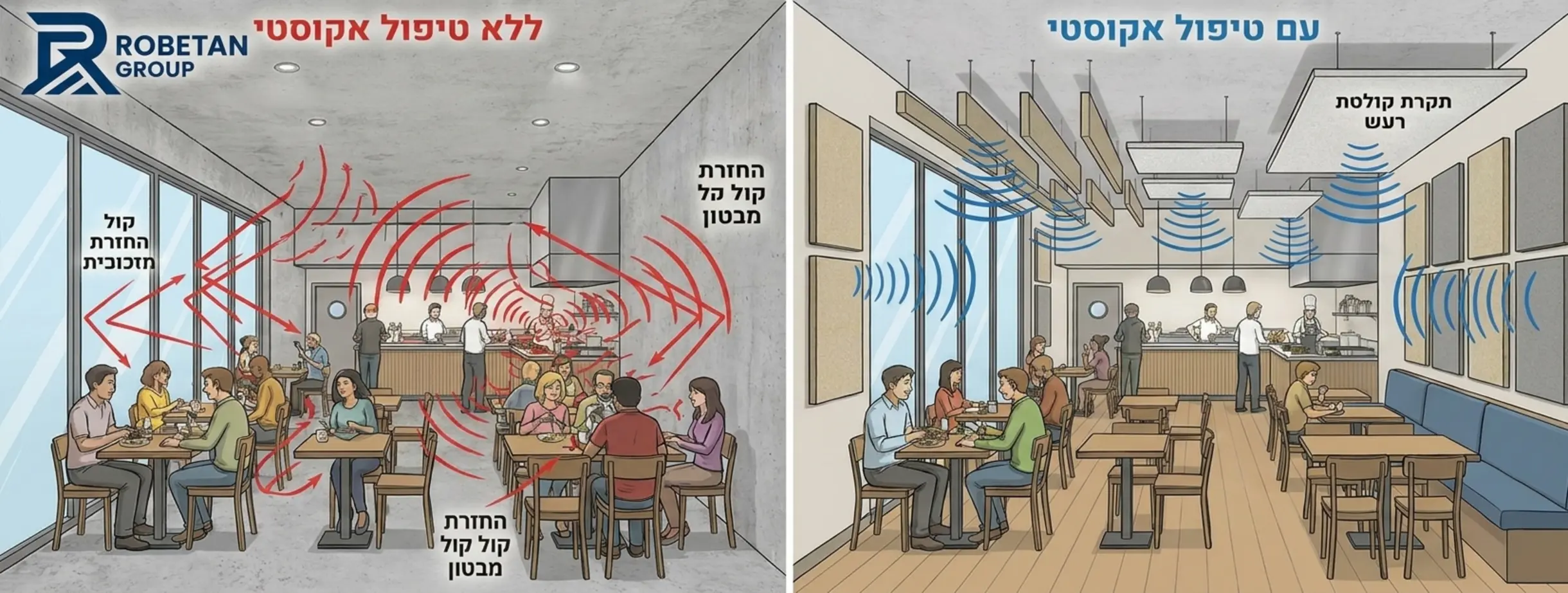 אינפוגרפיקה המדגימה כיצד גלי קול מתפזרים בחלל מסעדה ללא טיפול אקוסטי לעומת חלל עם טיפול אקוסטי, מראה את הבליעה של הרעש בלוחות הקיר והתקרה לעומת החזרת הקול ממשטחי זכוכית ובטון