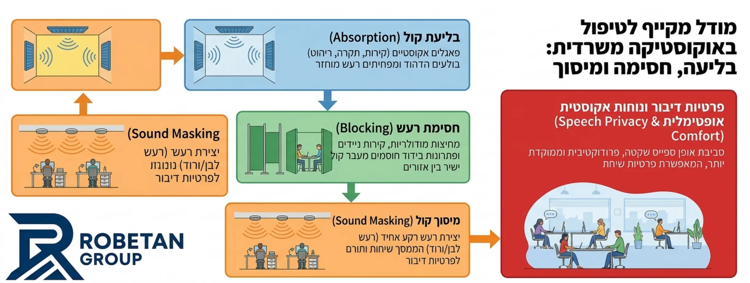תרשים זרימה מקצועי המסביר את מודל הטיפול באקוסטיקה משרדית, הכולל את השלבים של בליעת קול על ידי פאנלים, חסימת רעש בעזרת מחיצות, ויצירת מיסוך קולי אופטימלי בסביבת אופן ספייס ליצירת פרטיות דיבור