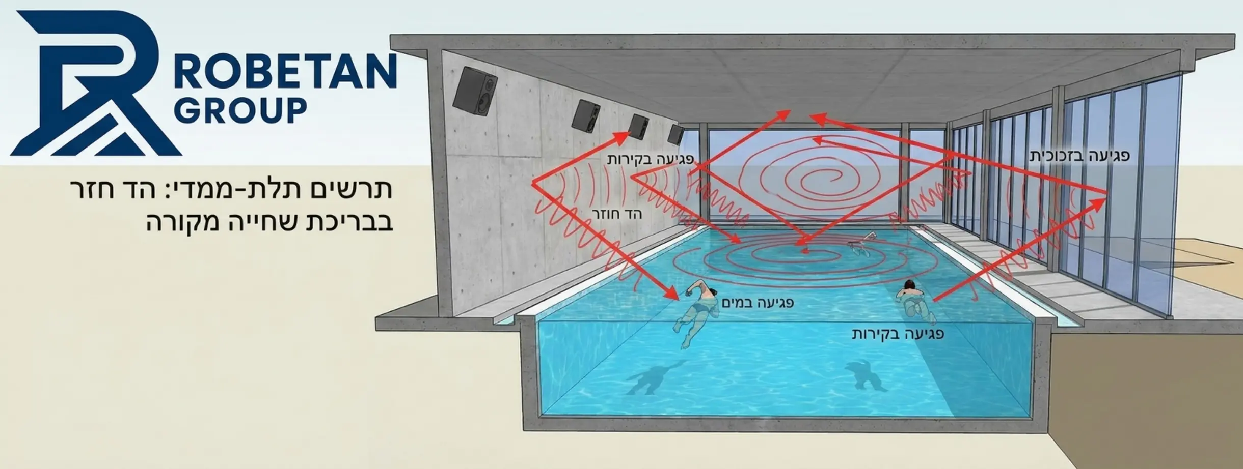 תרשים תלת מימדי המראה חתך של בריכת שחייה מקורה, כאשר חיצים אדומים מסמנים את גלי הקול שפוגעים במים, בקירות ובזכוכית וחוזרים אל מרכז החלל, מחישים את אפקט ההדהוד הרציף.