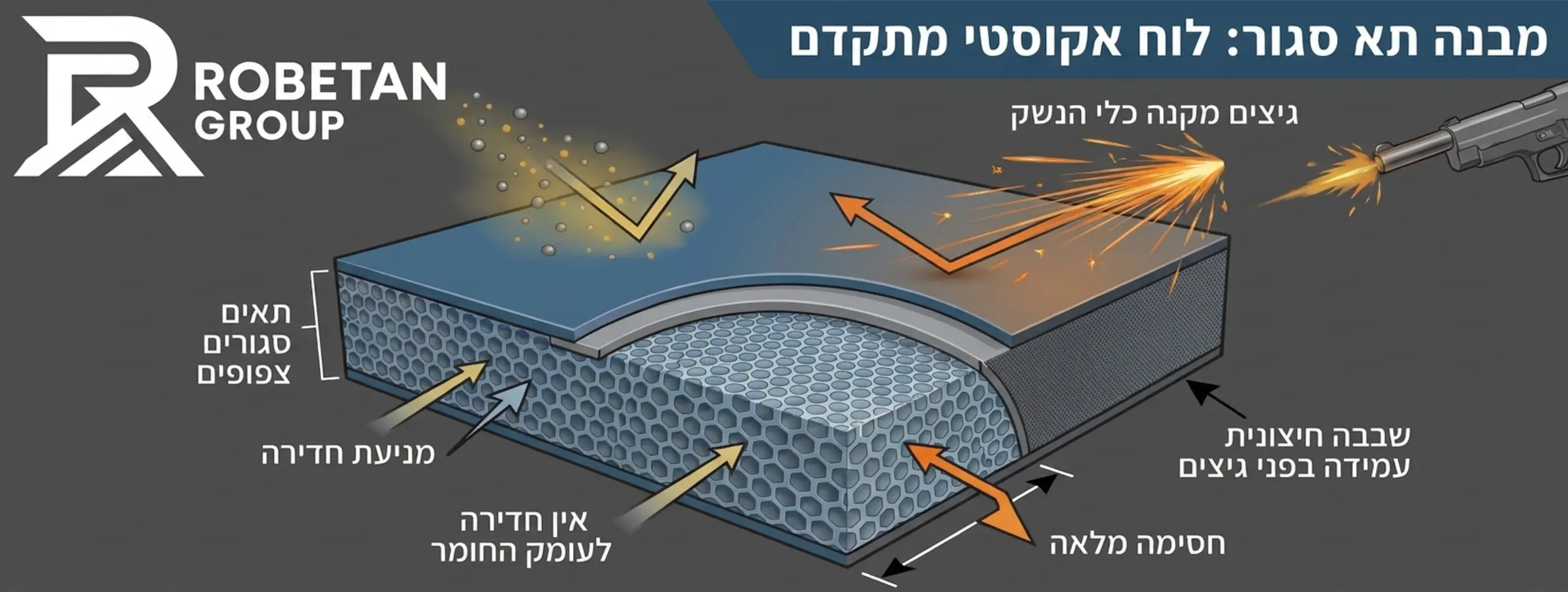 אינפוגרפיקה מפורטת המציגה את מבנה התא הסגור של לוח אקוסטי מתקדם, וכיצד הוא מונע מחלקיקי אבק שריפה ועופרת לחדור לעומק החומר, תוך הדגמת עמידות בפני גיצים הנפלטים מקנה כלי הנשק