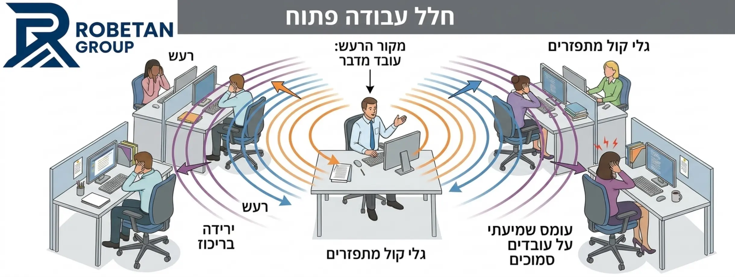 אינפוגרפיקה הממחישה את פיזור גלי הקול בחלל עבודה פתוח, המדגימה כיצד קולו של עובד אחד מגיע למספר עמדות עבודה שונות בו זמנית ויוצר עומס שמיעתי על העובדים הסמוכים
